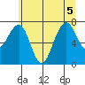 Ocean Shores tide chart for Tuesday, July 5, 2022