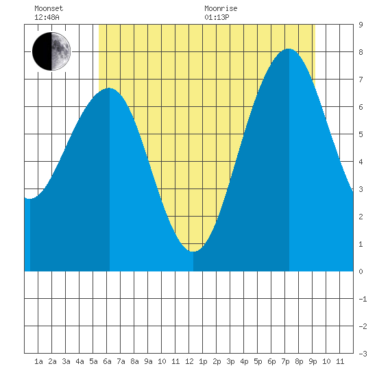 Ocean Shores tide chart for Wednesday, July 6, 2022
