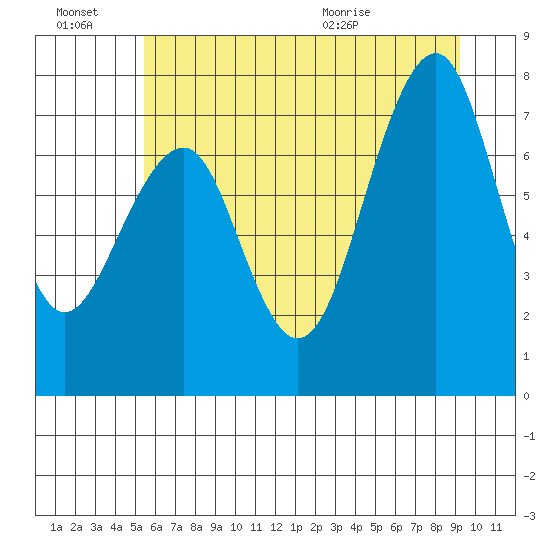 Ocean Shores tide chart for Thursday, July 7, 2022