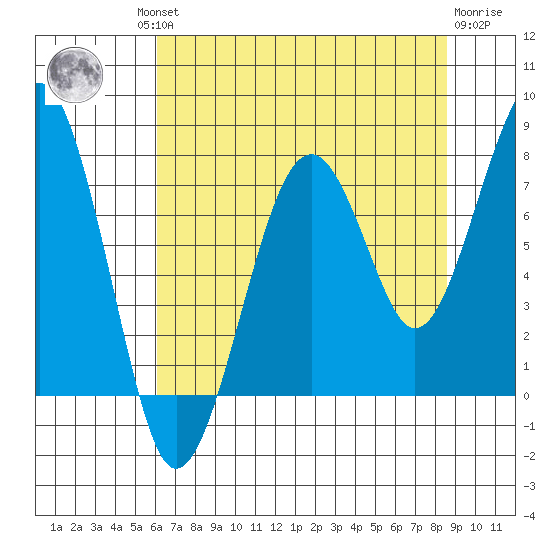 Ocean Shores tide chart for Thursday, August 11, 2022