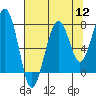 Ocean Shores tide chart for Friday, August 12, 2022