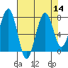 Ocean Shores tide chart for Sunday, August 14, 2022