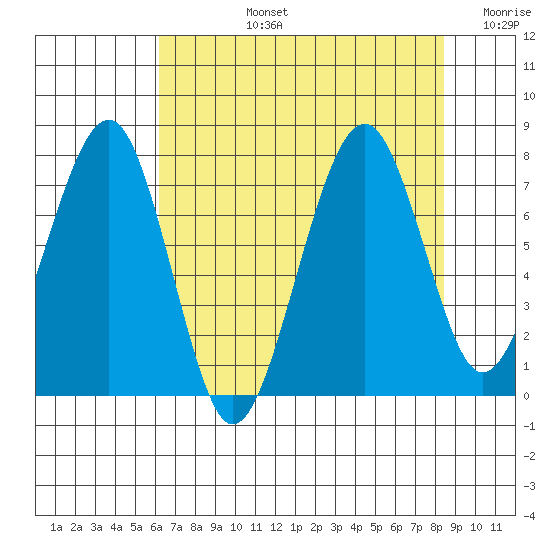 Ocean Shores tide chart for Monday, August 15, 2022