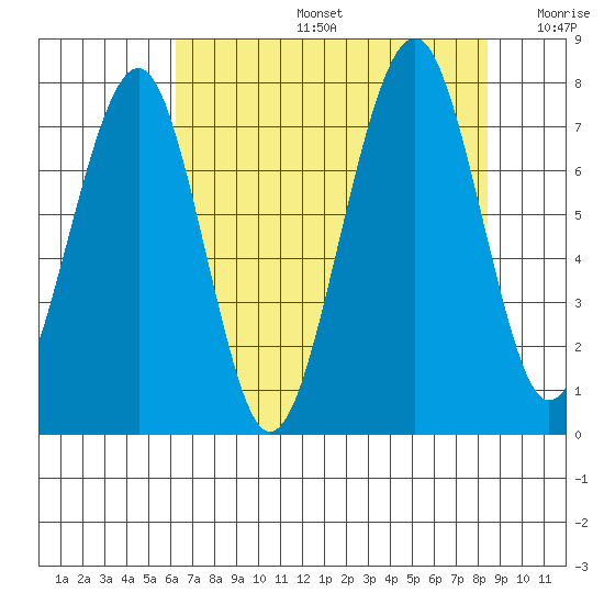 Ocean Shores tide chart for Tuesday, August 16, 2022