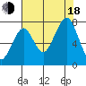 Ocean Shores tide chart for Thursday, August 18, 2022