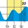 Ocean Shores tide chart for Monday, August 22, 2022