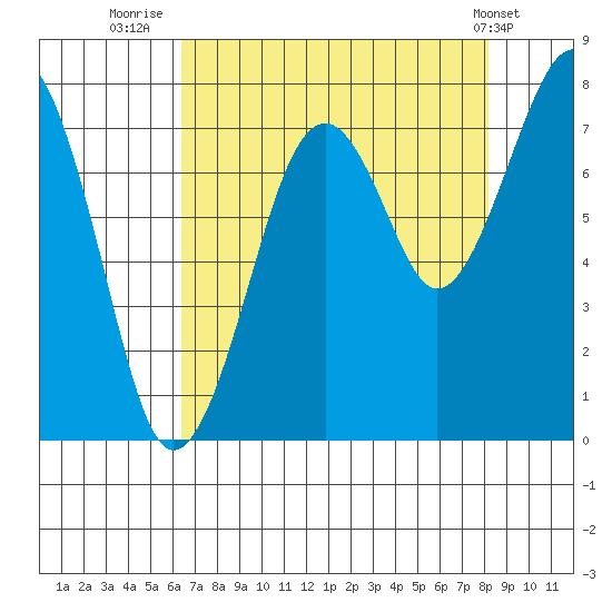 Ocean Shores tide chart for Wednesday, August 24, 2022