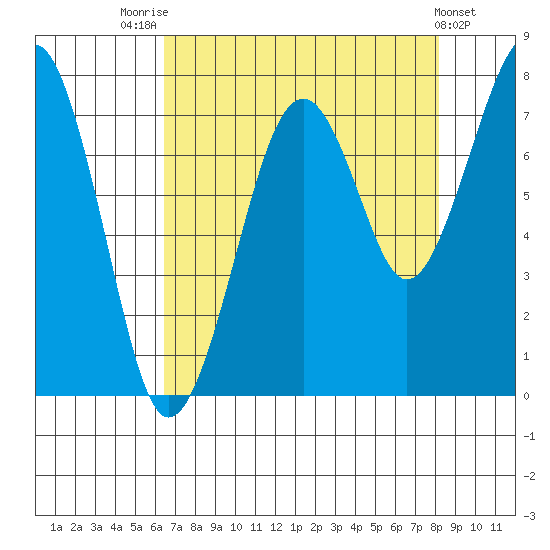 Ocean Shores tide chart for Thursday, August 25, 2022