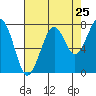 Ocean Shores tide chart for Thursday, August 25, 2022