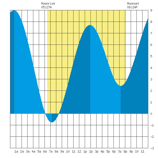 Ocean Shores tide chart for Friday, August 26, 2022
