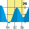 Ocean Shores tide chart for Friday, August 26, 2022