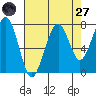 Ocean Shores tide chart for Saturday, August 27, 2022