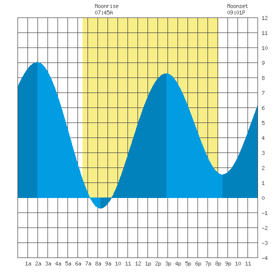 Ocean Shores tide chart for Sunday, August 28, 2022