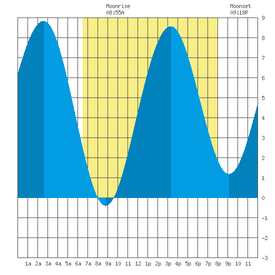 Ocean Shores tide chart for Monday, August 29, 2022