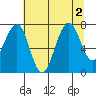Ocean Shores tide chart for Tuesday, August 2, 2022
