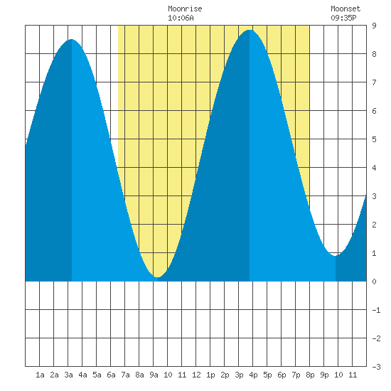 Ocean Shores tide chart for Tuesday, August 30, 2022