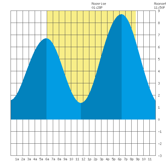 Ocean Shores tide chart for Thursday, August 4, 2022