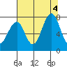 Ocean Shores tide chart for Thursday, August 4, 2022