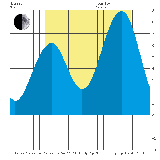 Ocean Shores tide chart for Friday, August 5, 2022