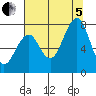 Ocean Shores tide chart for Friday, August 5, 2022