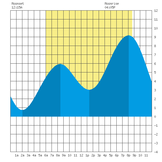 Ocean Shores tide chart for Saturday, August 6, 2022
