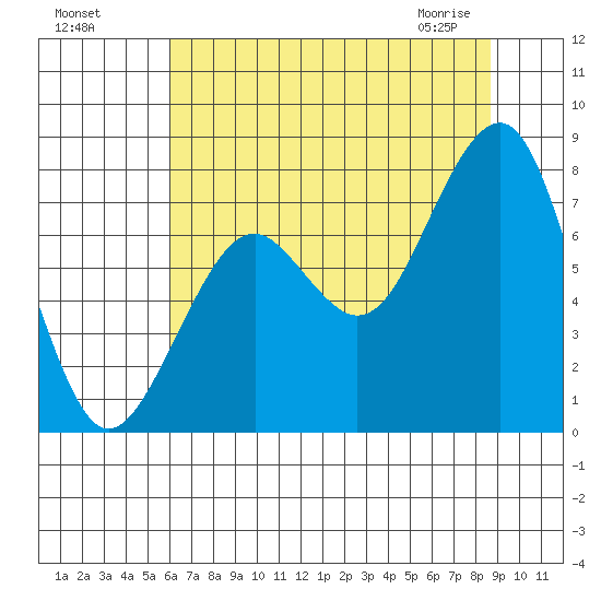 Ocean Shores tide chart for Sunday, August 7, 2022