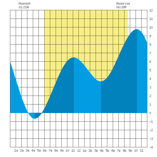 Ocean Shores tide chart for Monday, August 8, 2022