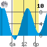Ocean Shores tide chart for Saturday, September 10, 2022