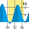 Ocean Shores tide chart for Sunday, September 11, 2022