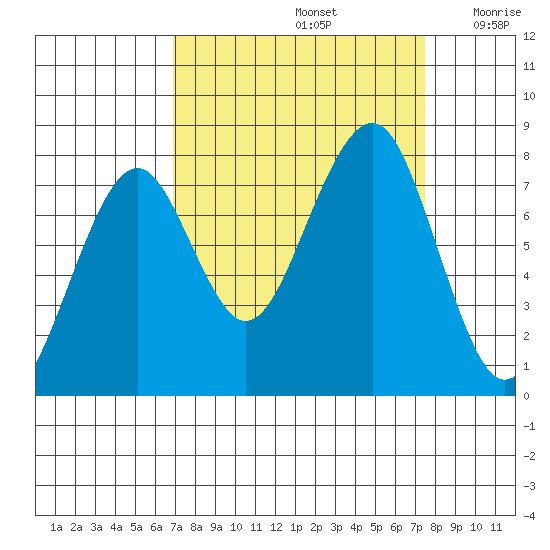 Ocean Shores tide chart for Thursday, September 15, 2022