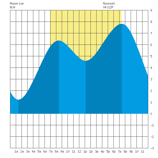 Ocean Shores tide chart for Sunday, September 18, 2022