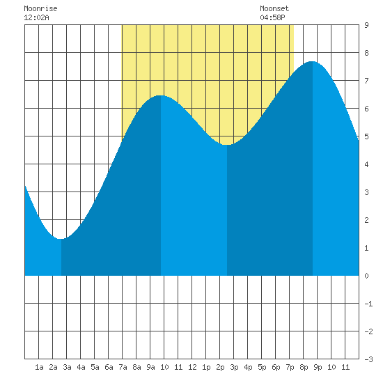 Ocean Shores tide chart for Monday, September 19, 2022