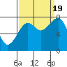 Ocean Shores tide chart for Monday, September 19, 2022