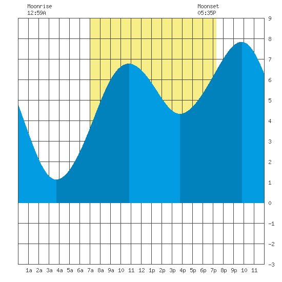 Ocean Shores tide chart for Tuesday, September 20, 2022