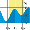 Ocean Shores tide chart for Wednesday, September 21, 2022