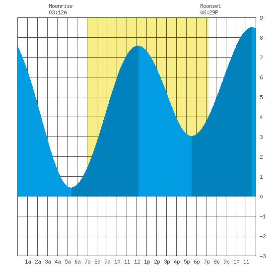 Ocean Shores tide chart for Thursday, September 22, 2022