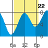 Ocean Shores tide chart for Thursday, September 22, 2022