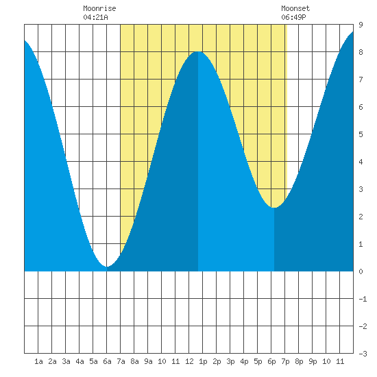Ocean Shores tide chart for Friday, September 23, 2022