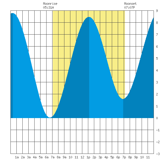 Ocean Shores tide chart for Saturday, September 24, 2022