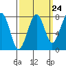 Ocean Shores tide chart for Saturday, September 24, 2022