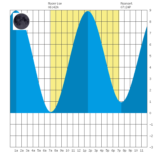 Ocean Shores tide chart for Sunday, September 25, 2022
