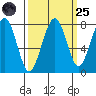 Ocean Shores tide chart for Sunday, September 25, 2022