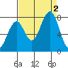 Ocean Shores tide chart for Friday, September 2, 2022