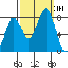 Ocean Shores tide chart for Friday, September 30, 2022
