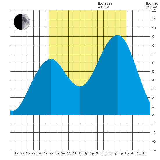 Ocean Shores tide chart for Saturday, September 3, 2022