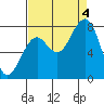 Ocean Shores tide chart for Sunday, September 4, 2022