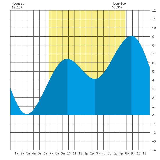Ocean Shores tide chart for Monday, September 5, 2022