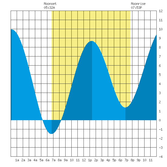 Ocean Shores tide chart for Friday, September 9, 2022