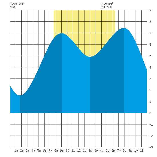 Ocean Shores tide chart for Tuesday, October 18, 2022