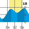 Ocean Shores tide chart for Tuesday, October 18, 2022